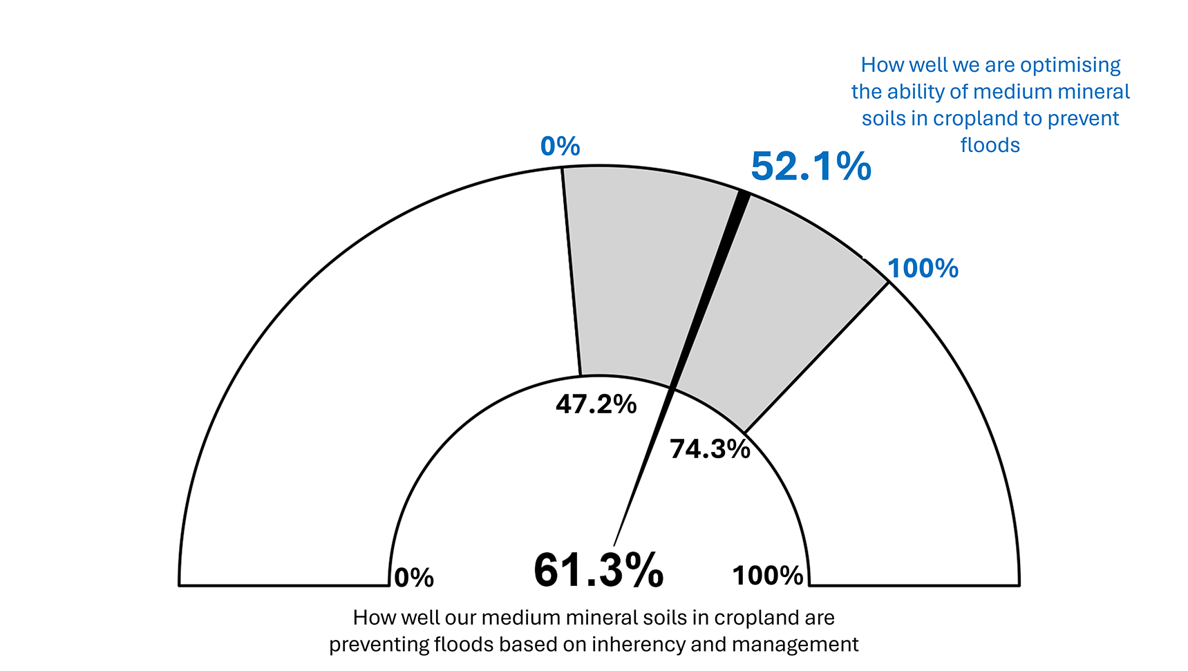 Figure 13. Modelled runoff reduction results for medium mineral soils in cropland (n=84)