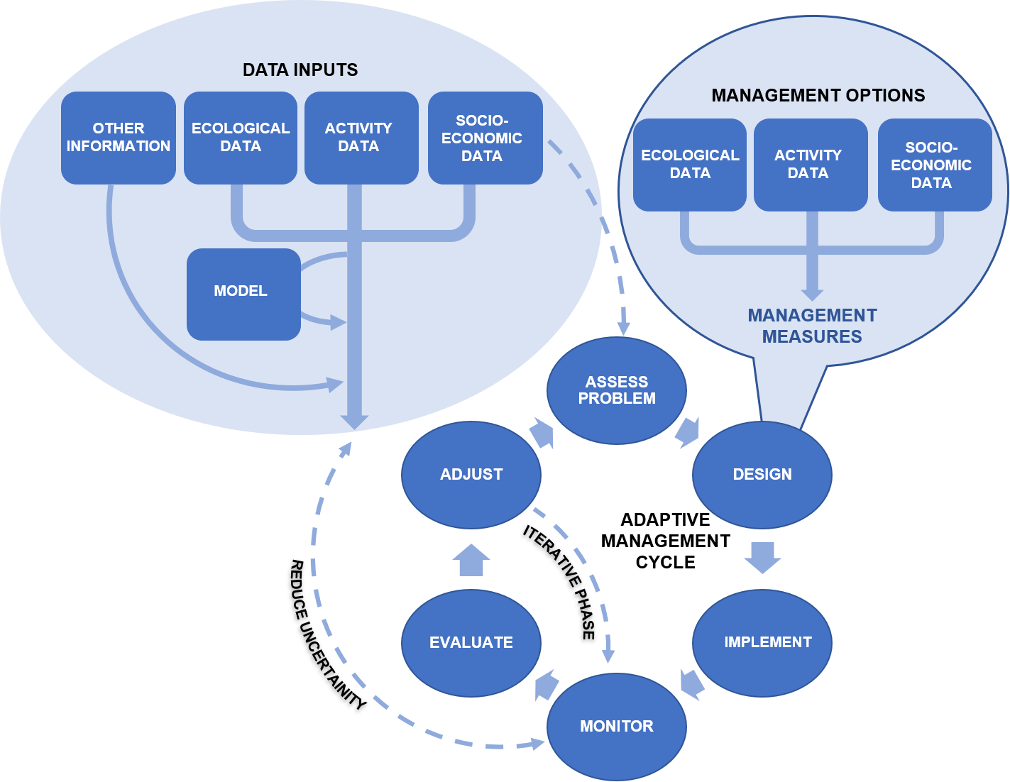 Adaptive management cycle_Stakeholder evidence within the cycle.png