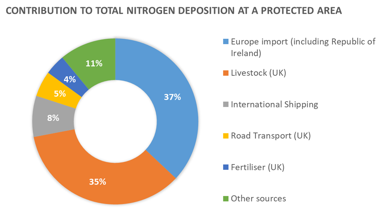 A piechart showing a source attribution example from APIS website. The chart shows that the primary source of emissions contributing to nitrogen deposition at Lough Navar in Northern Ireland are European import (37%) and Livestock (35%)