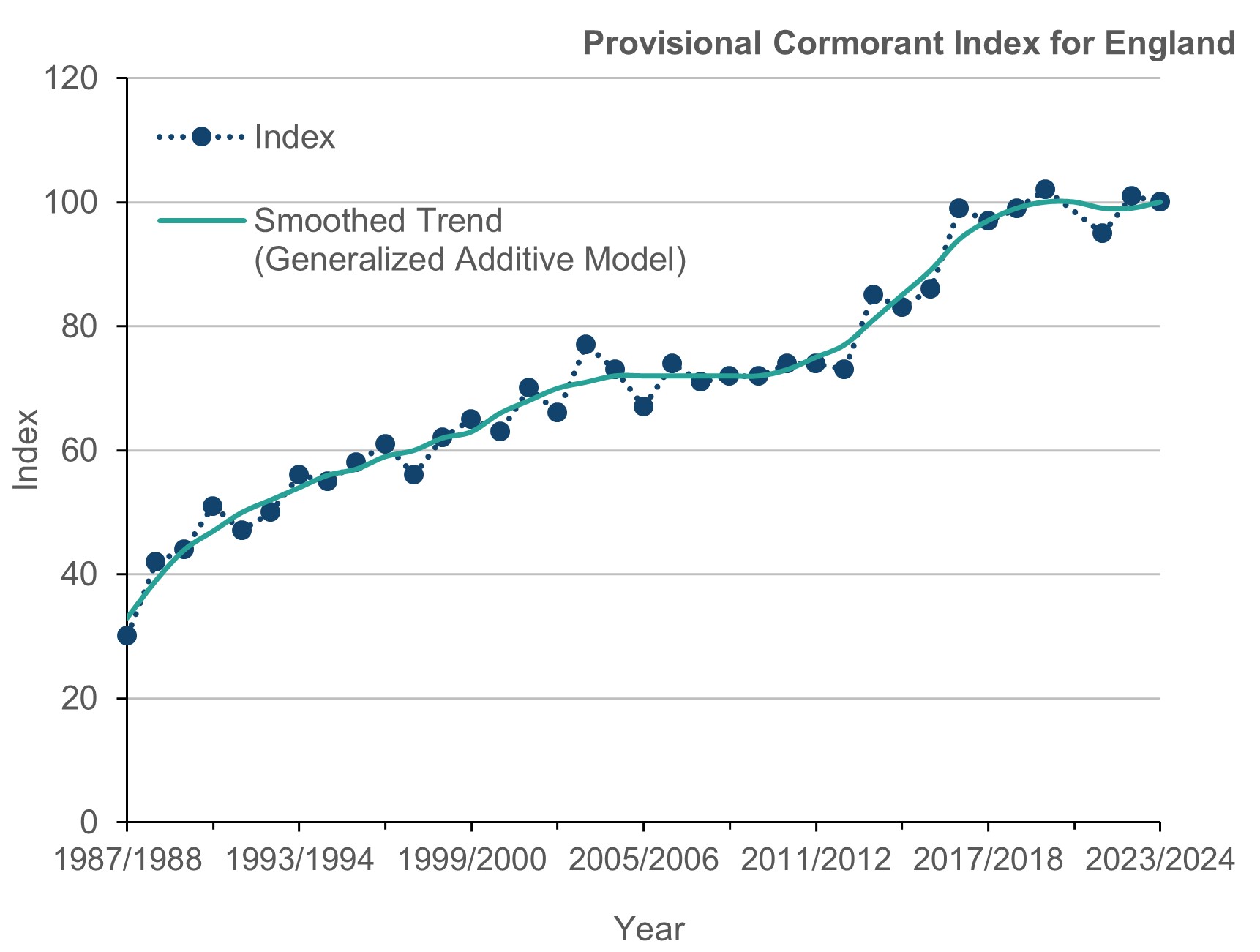 Line graph showing the cormorant indices for England between 1987 to 1988 and 2023 to 2024. 