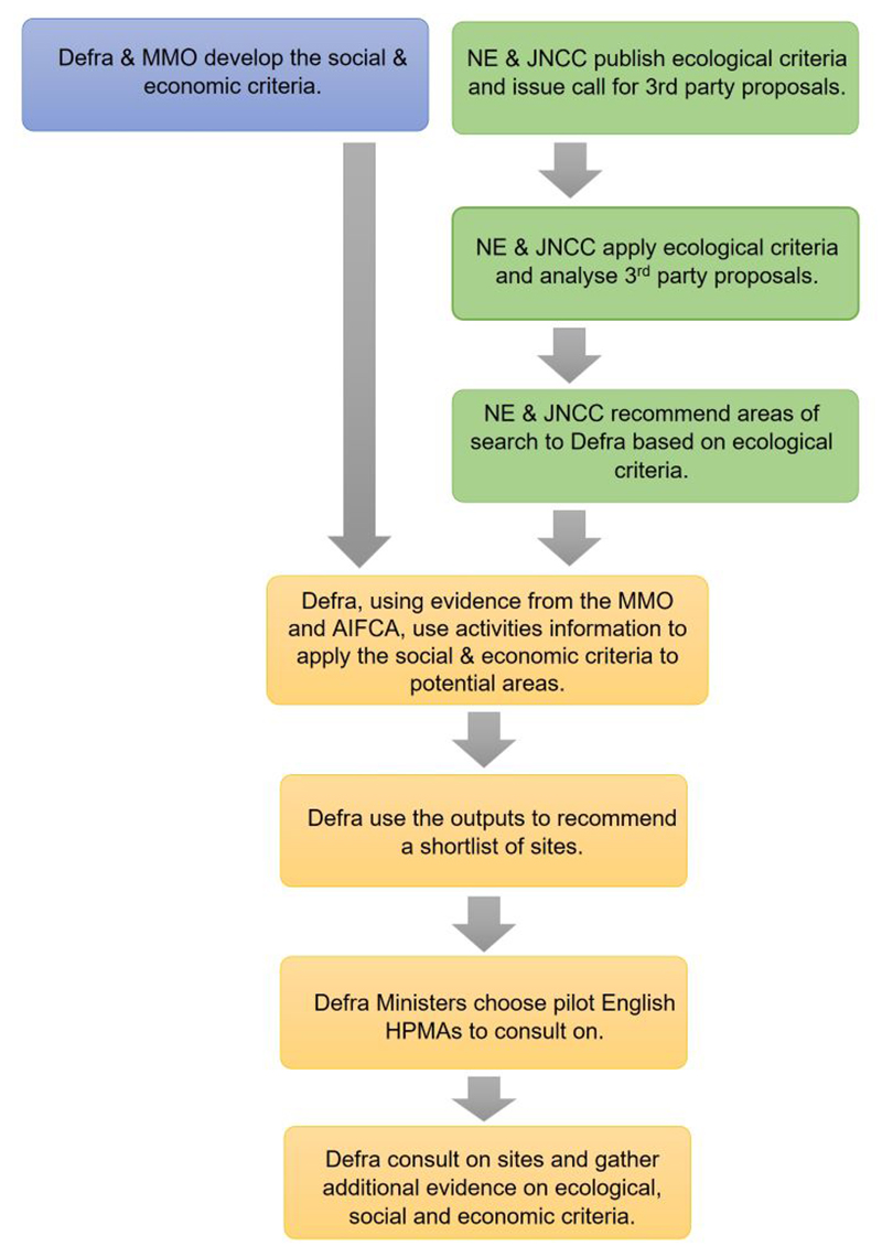 Flowchart showing key stages in the pilot HPMA selection process. These involve the development of social and economic criteria, recommendation of a shortlist of sites, consultation of HPMAs, and additional evidence gathering on ecological, social and economic criteria. 