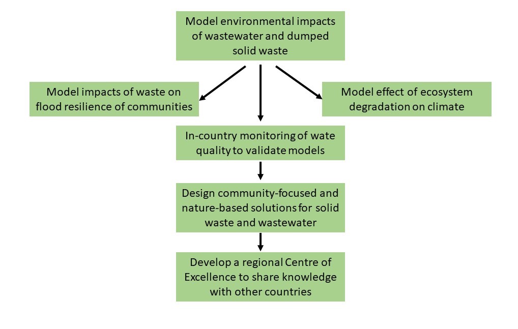 Flow chart of South Africa programme 