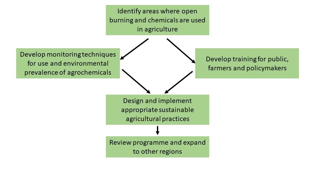 Flow chart of Vietnam programme 