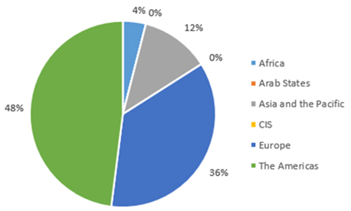 Piechart showing a summary of the regions that attendees at two workshops came from (Africa 4%, Arab States 0%, Asia and the Pacific 12%, Commonwealth of Independent States (CIS) 0%, Europe 36%, The Americas 48%)