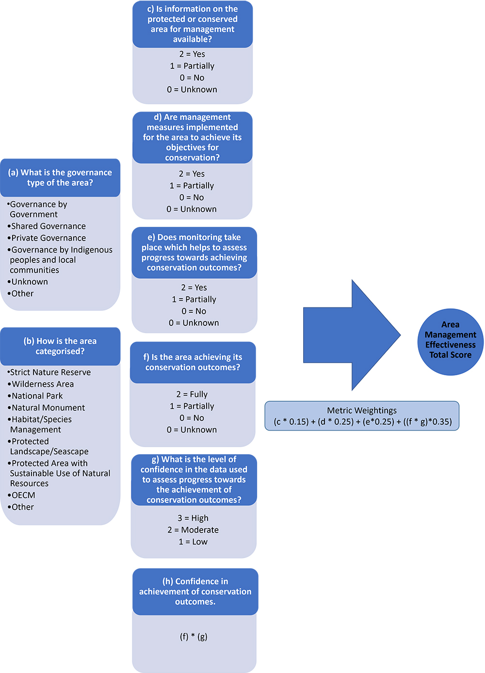 Flowchart presenting the MEPCA indicator process and metrics (listed from a to h), their available responses and weightings that form version seven of the indicator. Once the MEPCA metrics responses have been made, they are multiplied against the weightings, to produce a score for area management effectiveness.