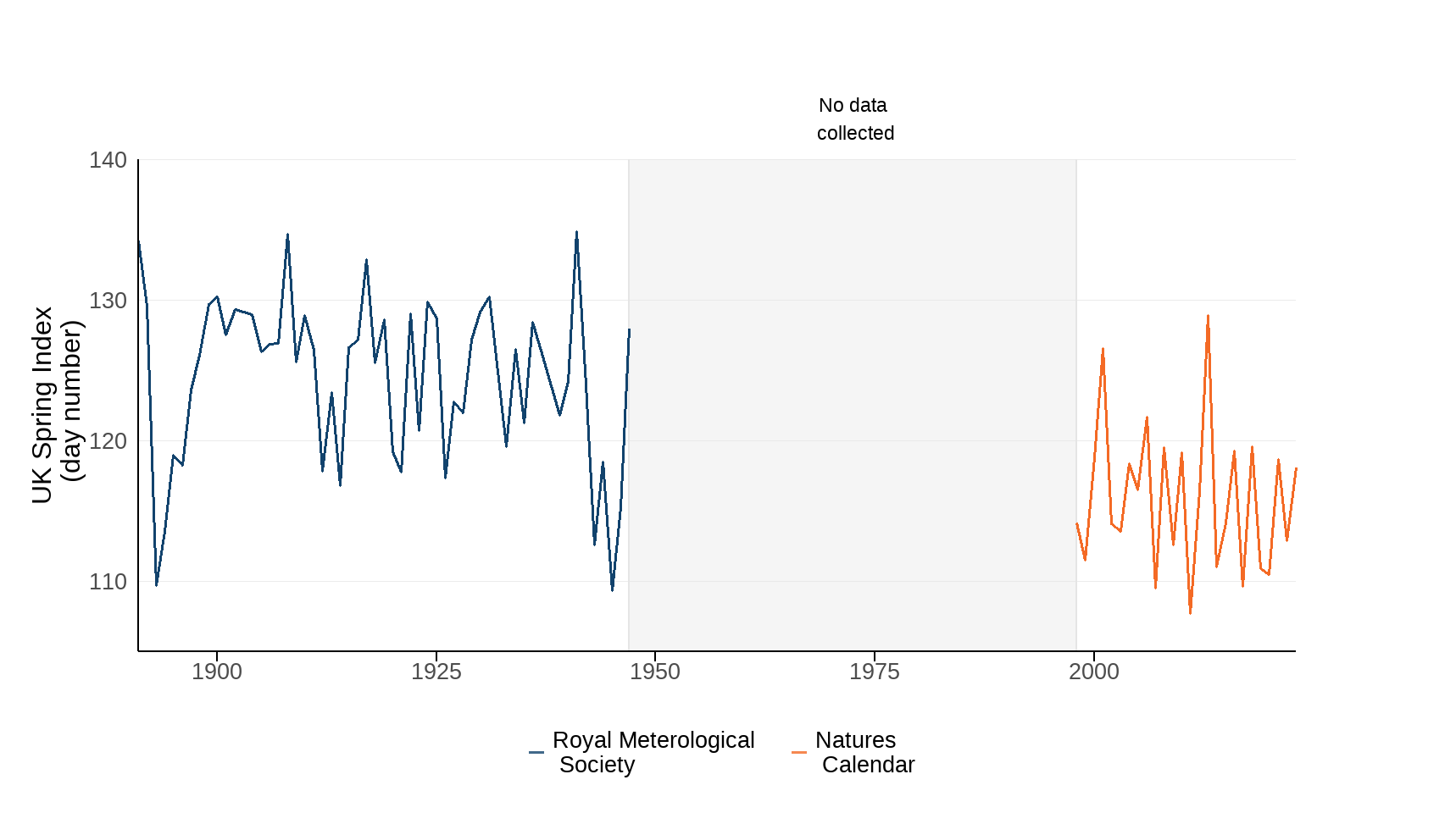 Figure 1: Index of the timing of biological spring events (number of days after 31 December) in the UK, 1891 to 1947, and 1998 to 2023