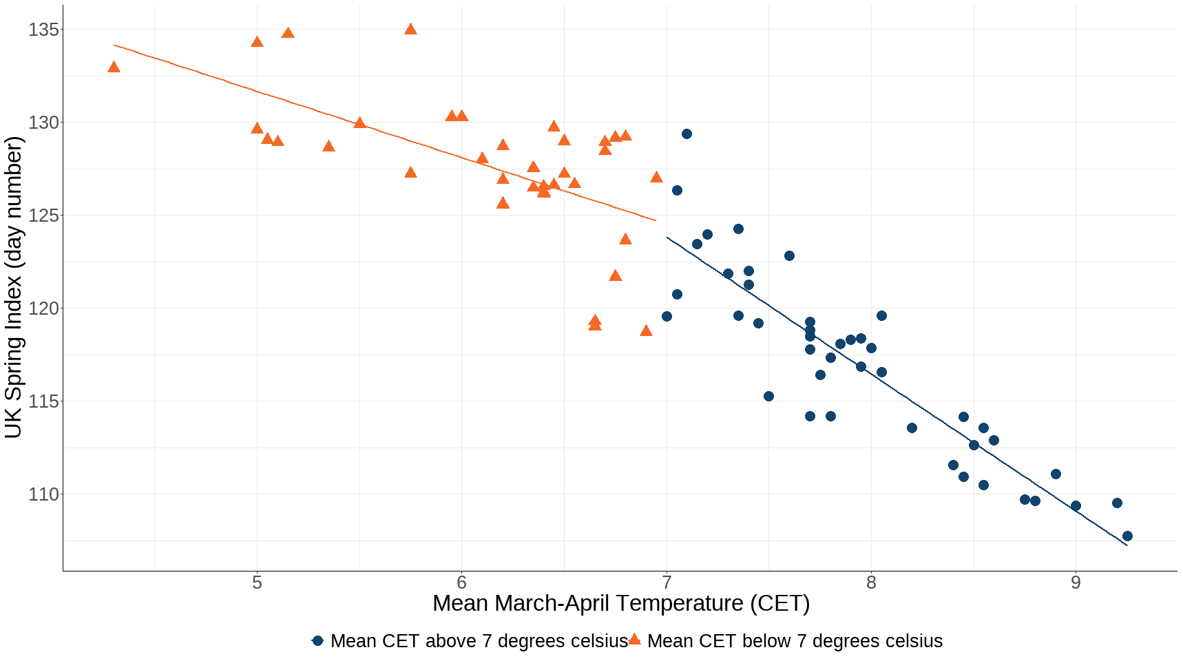 Figure 2: Relationship between Spring Index and Central England Temperature (CET), 1891 to 1947, and 1998 to 2023