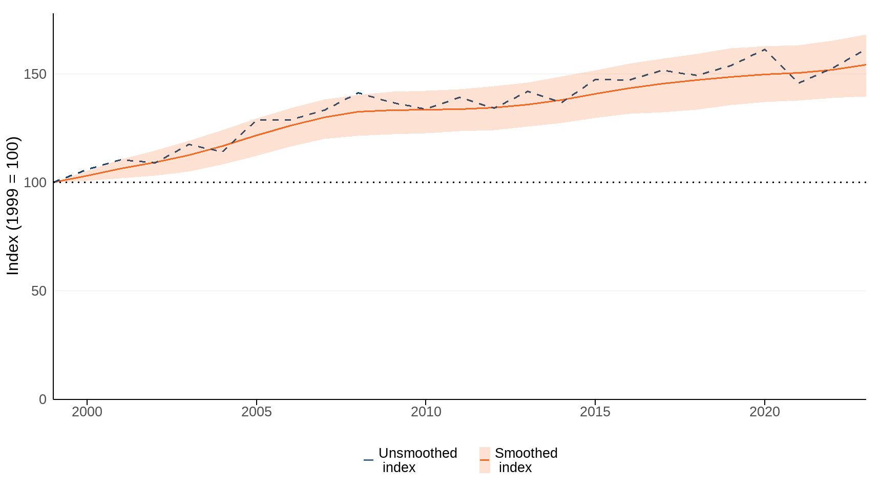 Figure 1: Trends in 11 bat species’ populations, in Great Britain, 1999 to 2023