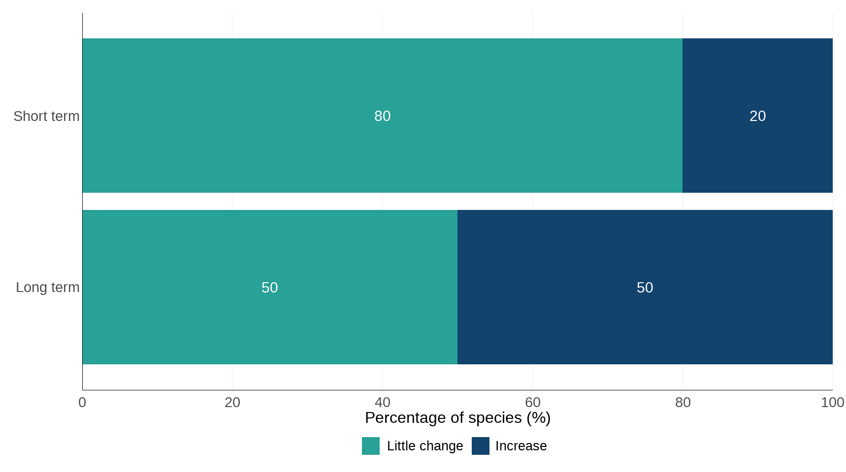 Figure 2: Long-term and short-term changes in individual bat species trends, in Great Britain, 1999 to 2022