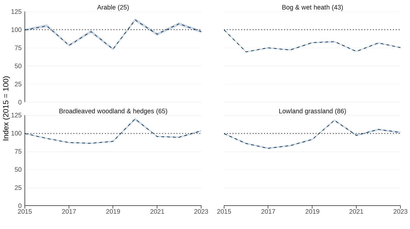 Figure 1: Abundance of plant species in four UK broad habitat types, 2015 to 2023