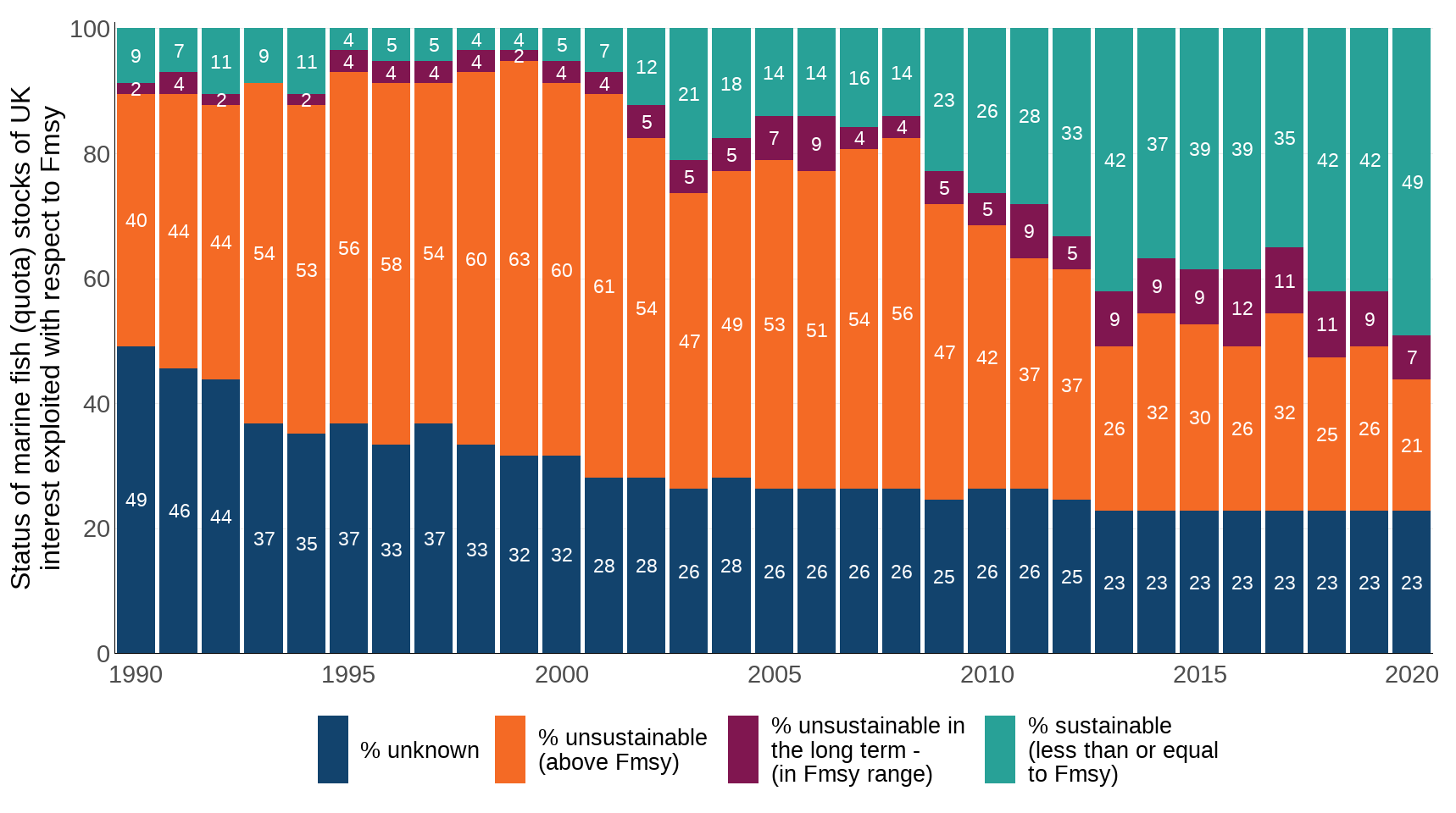 Figure 1: Percentage of marine fish (quota) stocks of UK interest harvested sustainably, 1990 to 2020