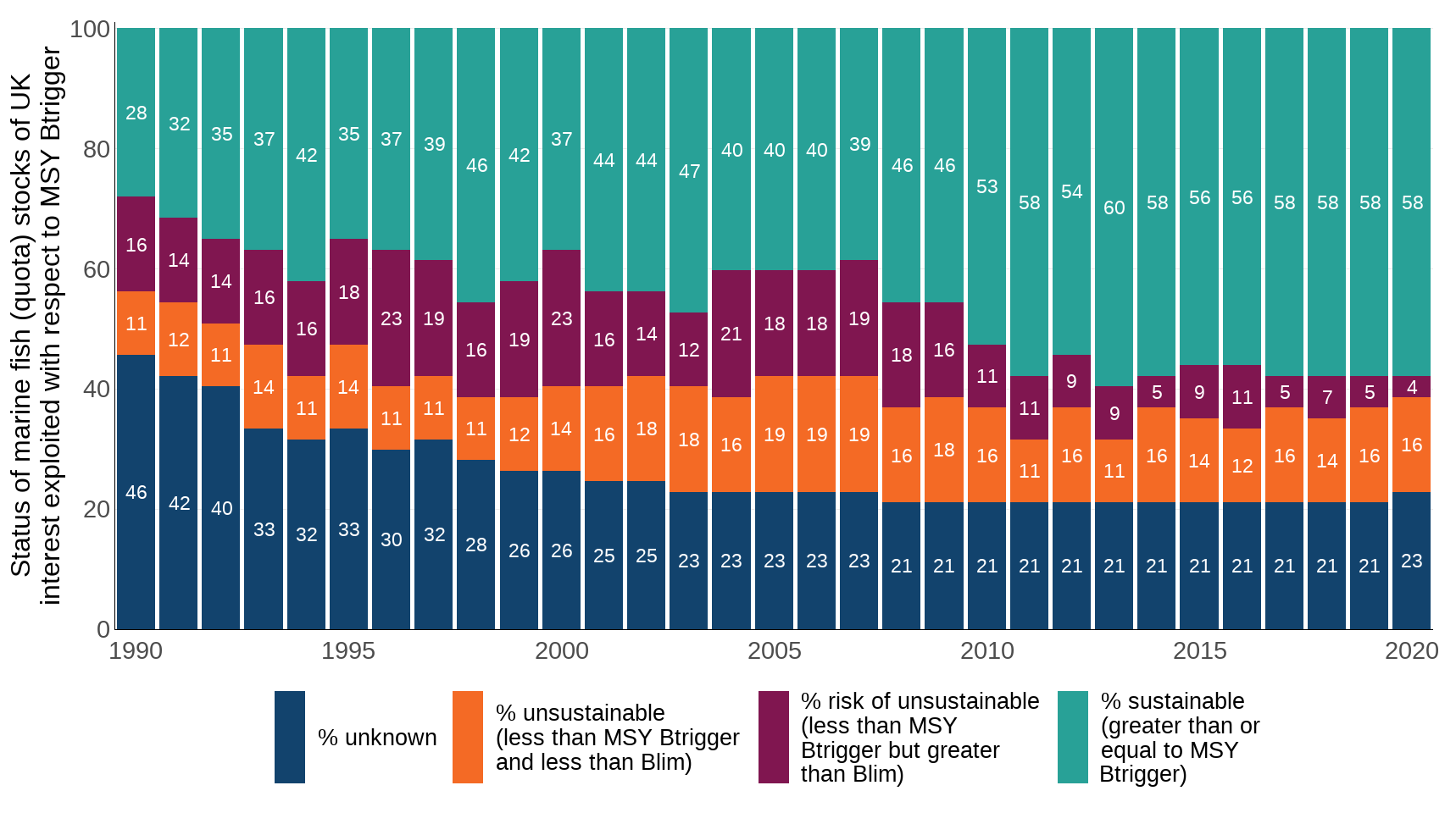 Figure 2: Percentage of marine fish (quota) stocks of UK interest with biomass at levels which maintain full reproductive capacity, 1990 to 2020