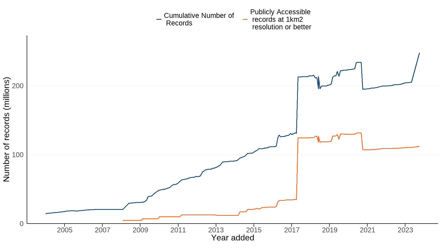 Figure 1: Cumulative number of records in the National Biodiversity Network Atlas (formerly the National Biodiversity Network Gateway), 2004 to 2023