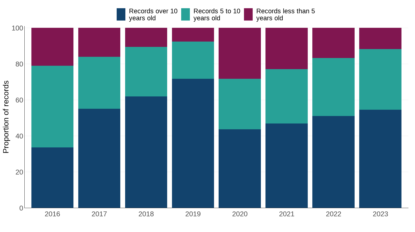 Figure 2: Age of records at 1 square kilometre resolution or better sourced from NBN