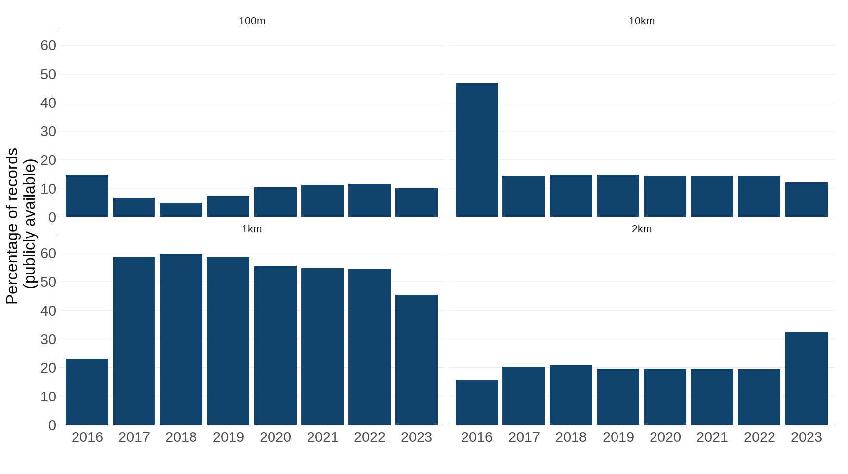 Figure 3: Resolution of publicly available records on the NBN
