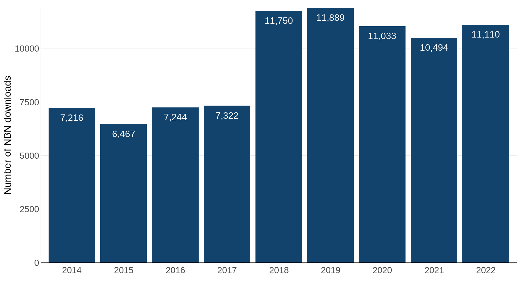 Figure 4: Number of downloads from the NBN