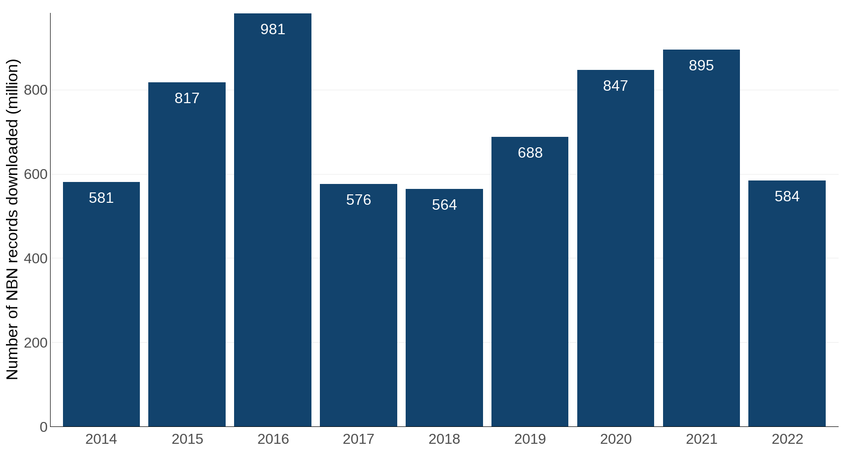 Figure 5: Number of records downloaded from the NBN