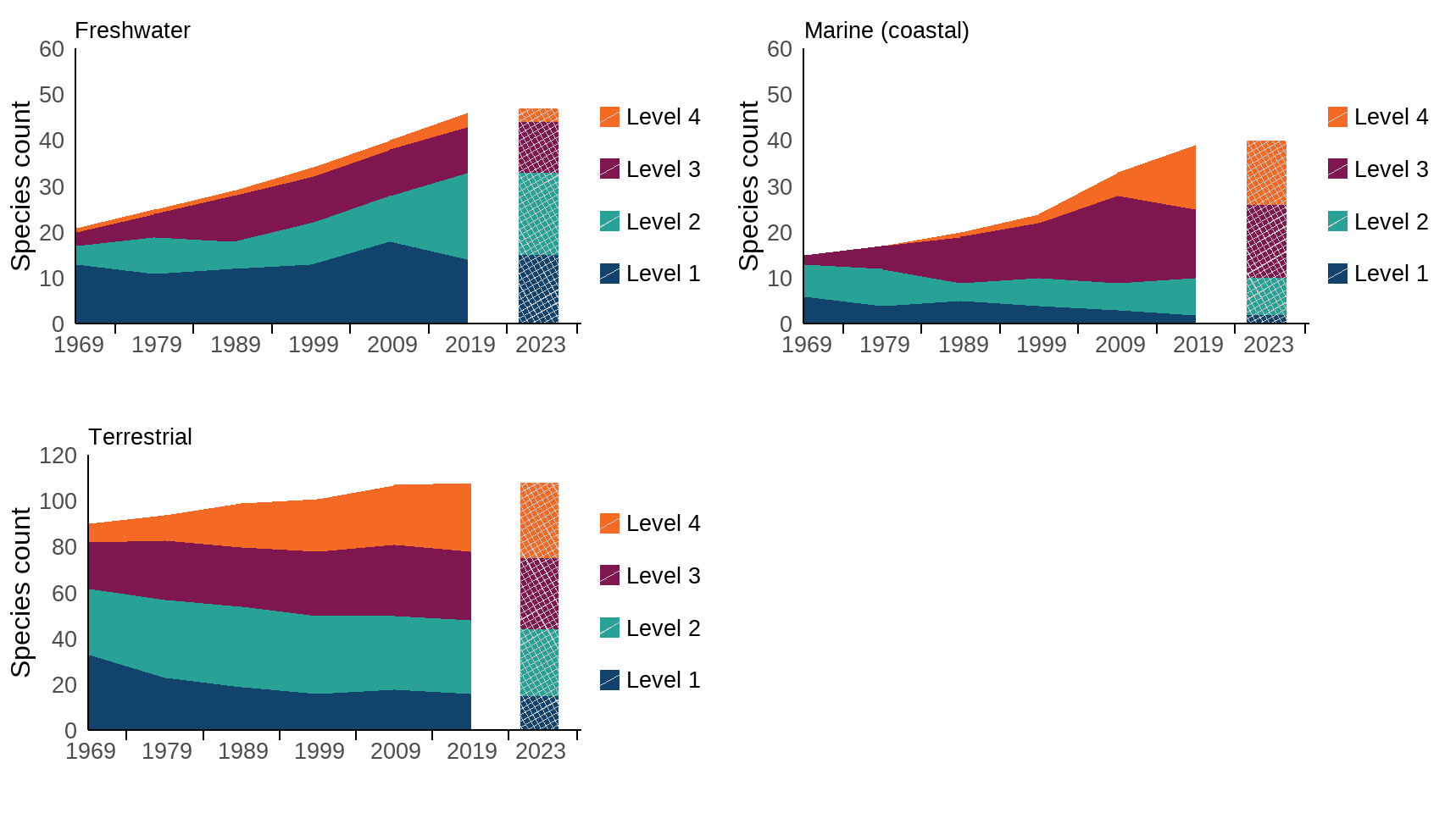 Figure 2: Changes in the extent (as listed in Table 1) of invasive non-native species in freshwater (a), marine (coastal) (b), and terrestrial (c) environments of Great Britain, 1969 to 2023