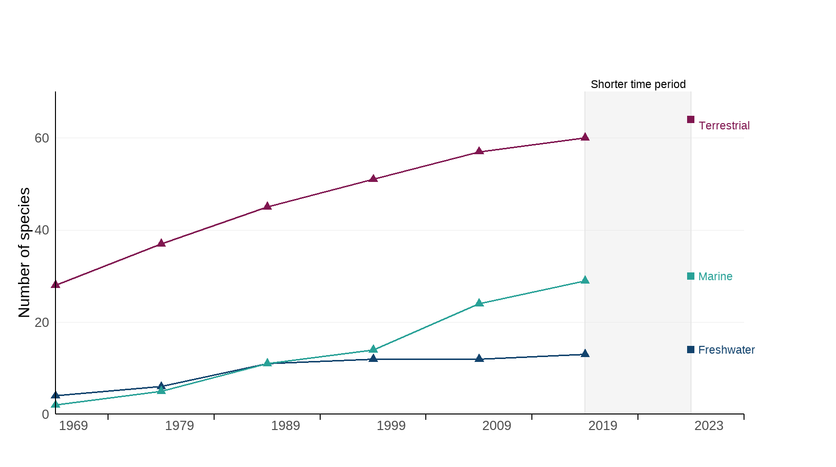 Figure 1: Number of invasive non-native species established in or along 10% or more of Great Britain’s land area or coastline, 1969 to 2023