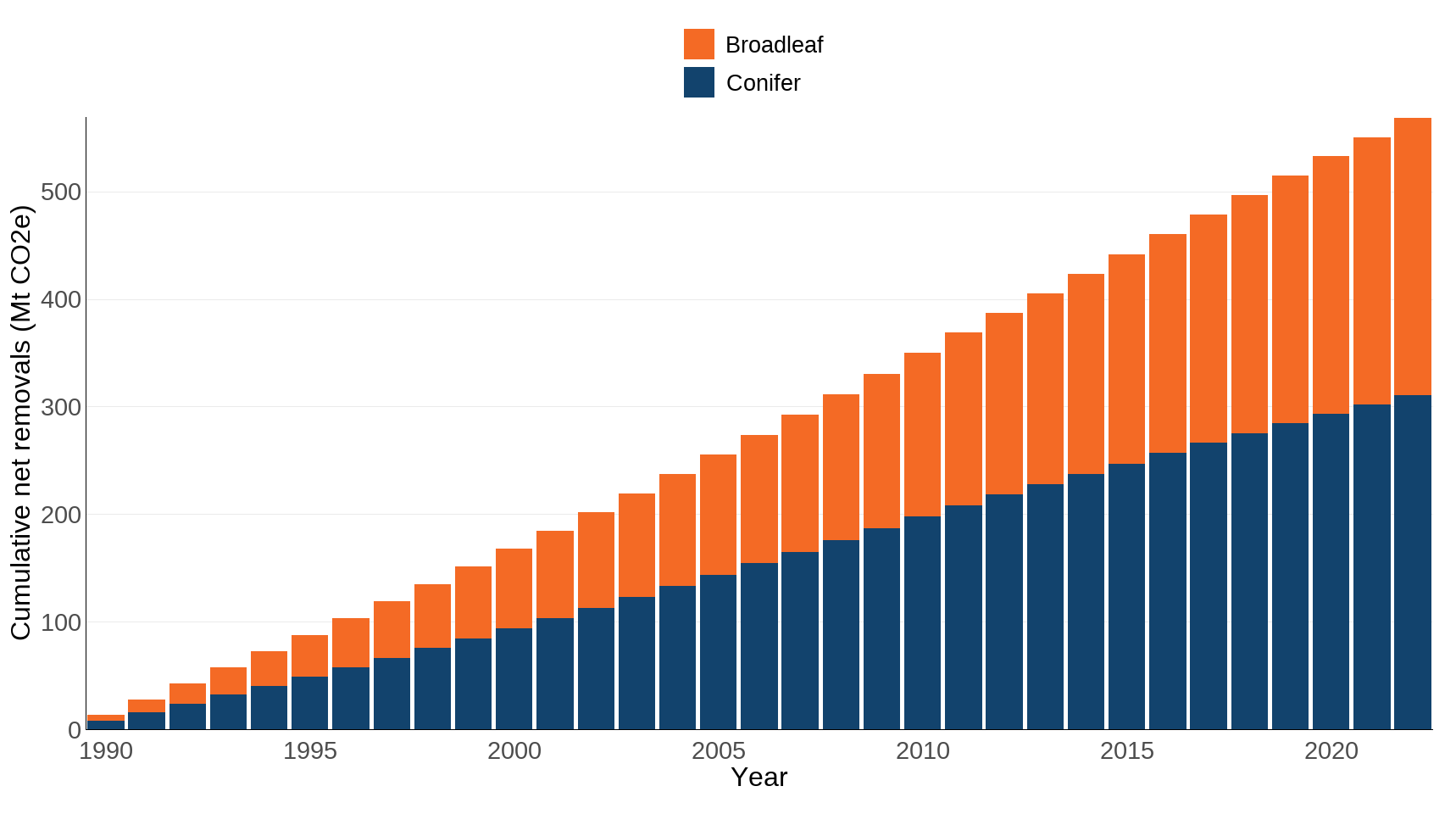 Figure 1: Cumulative net removals of greenhouse gases by UK forests, 1990 to 2022