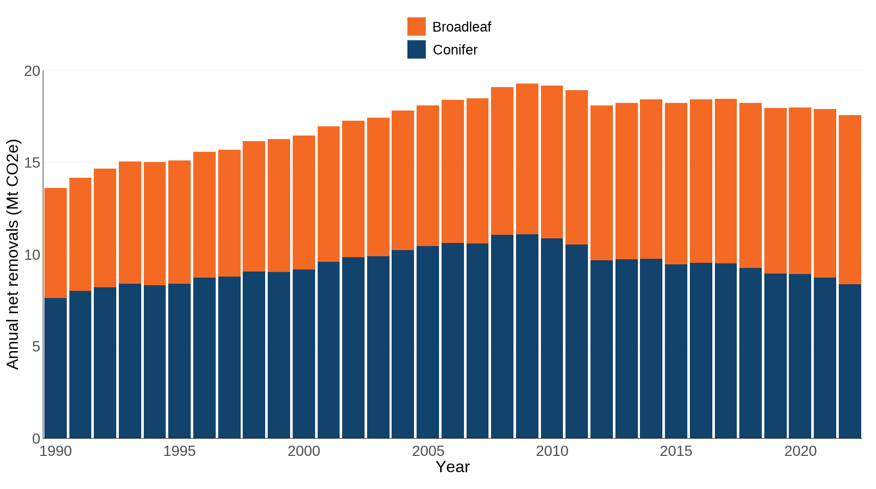 Figure 2: Annual net removals of greenhouse gases by UK forests, 1990 to 2022