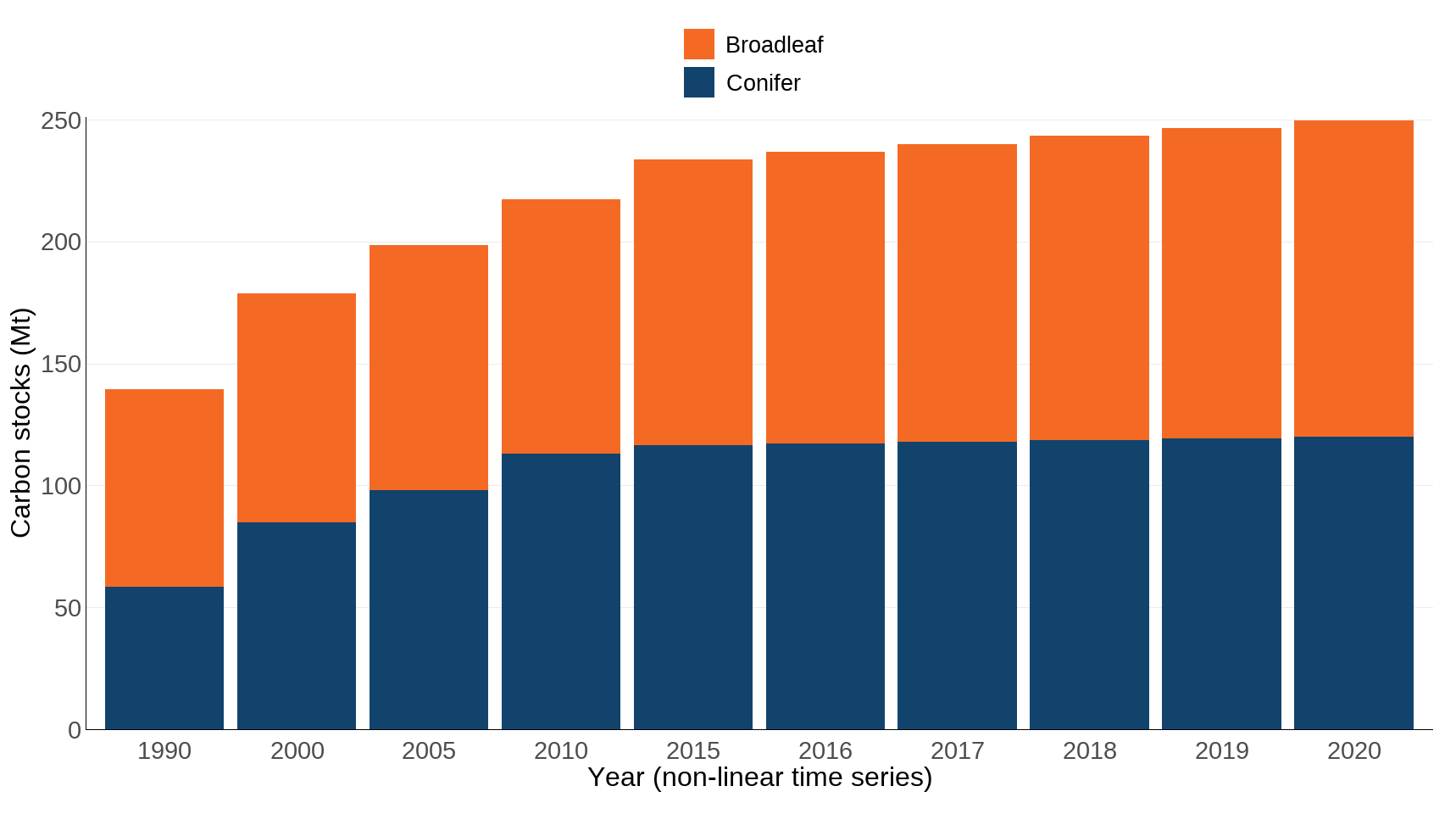 Figure 3: Total carbon stocks in living conifer and broadleaved woodland trees in the UK, 1990 to 2020