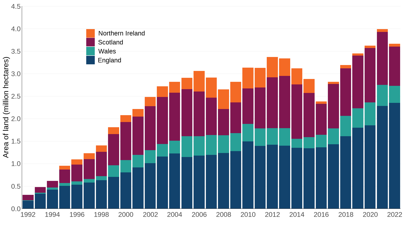Figure 1: Area of land covered by higher-level or targeted agri-environment schemes, 1992 to 2022