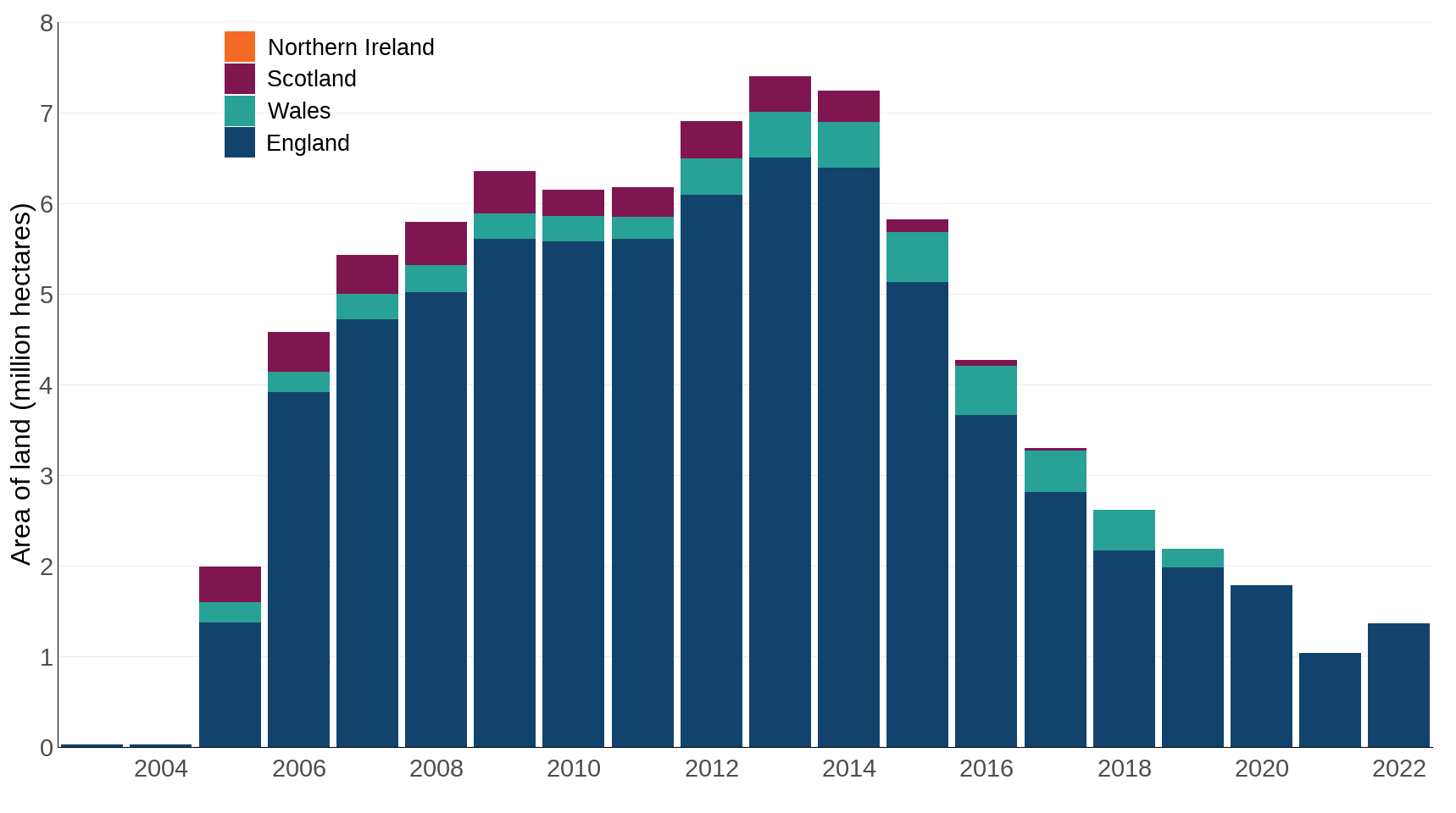 Figure 2: Area of land covered by entry-level type, whole-farm agri-environment schemes, 2003 to 2022