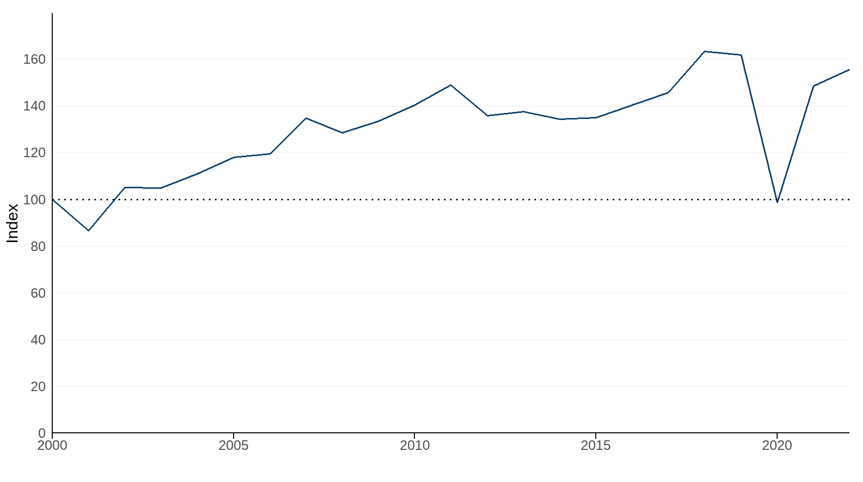 Figure 1: Index of volunteer time spent on conservation activities within selected environmental organisations in the UK, 2000 to 2022