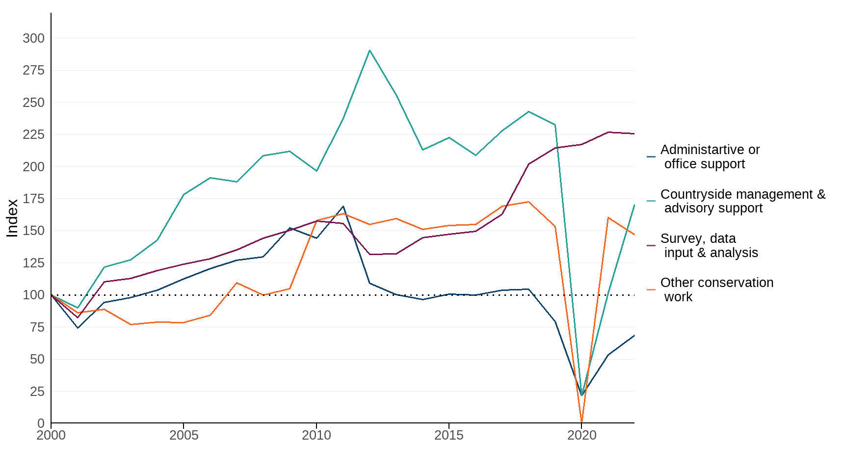 Figure 2: Index of volunteer time spent on conservation activities within selected environmental organisations in the UK, by category of work, 2000 to 2022
