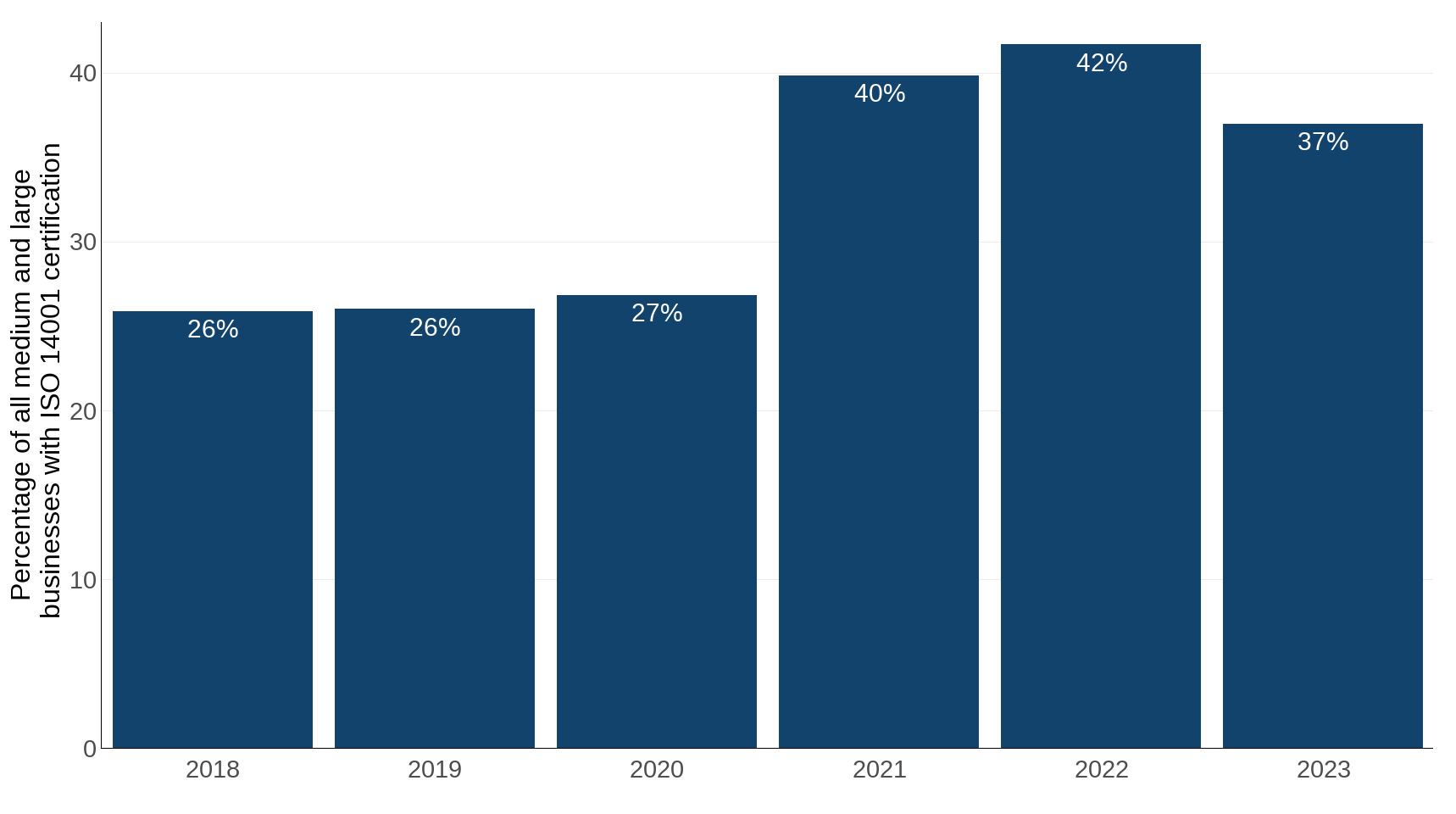 Figure 1: Number of ISO 14001 certifications in the UK as a proportion of the total number of medium and large businesses in the UK, from 2018 to 2023