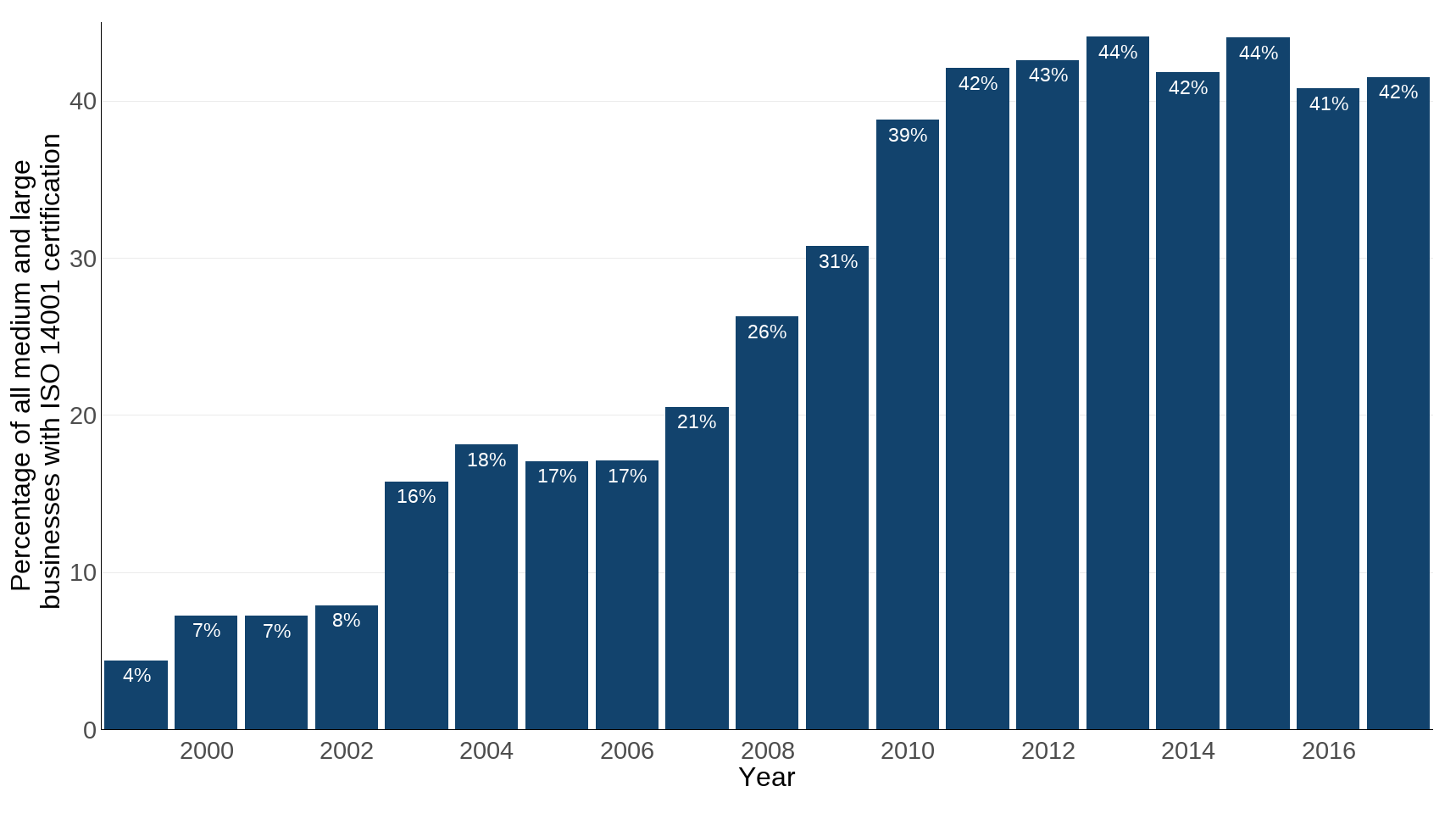 Figure 2: Number of ISO 14001 certifications in the UK as a proportion of the total number of medium and large businesses in the UK, 1999 to 2017