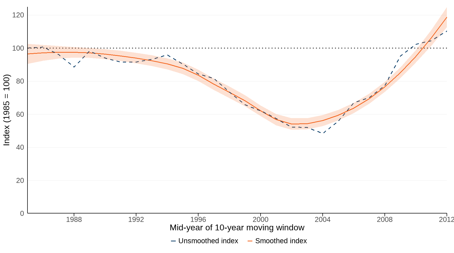 Figure 1: Composite trends in functional connectivity of butterflies in the UK, 1985 to 2012, using a 10-year moving window