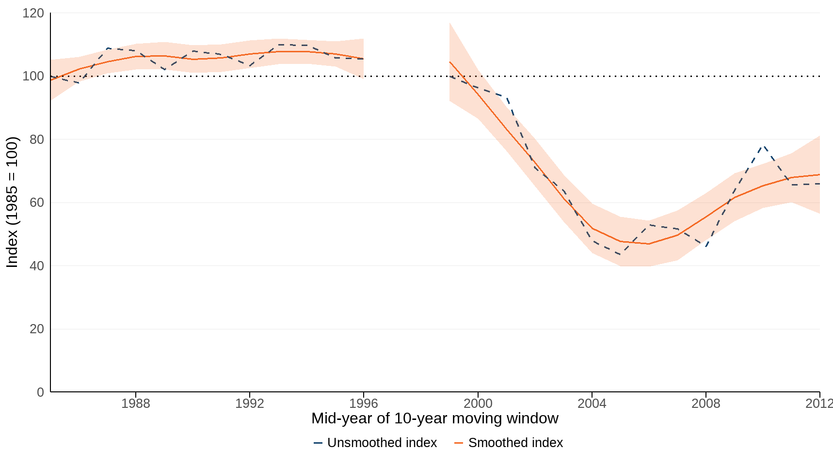Figure 3: Composite trends in functional connectivity of woodland birds in the UK, 1985 to 2012, using a 10-year moving window