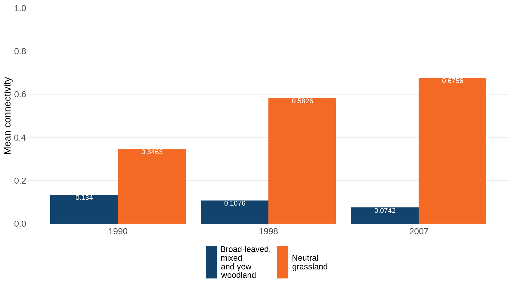 Figure 7: Change in habitat connectivity for selected broad habitats in the wider countryside of the UK, 1990 to 2007