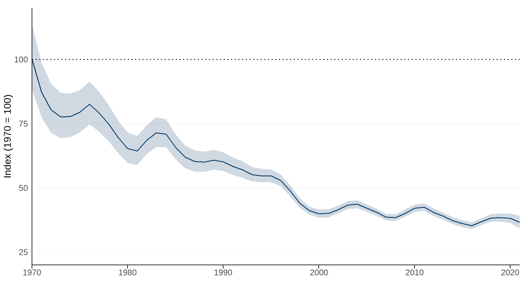 Figure 1: Trend in the relative abundance of priority species in the UK, 1970 to 2021