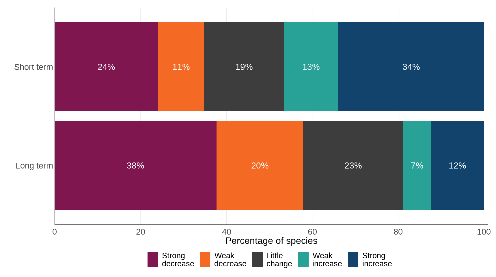 Figure 2: Long-term and short-term changes in 149 priority species’ abundance trends for in England, 1970 to 2021