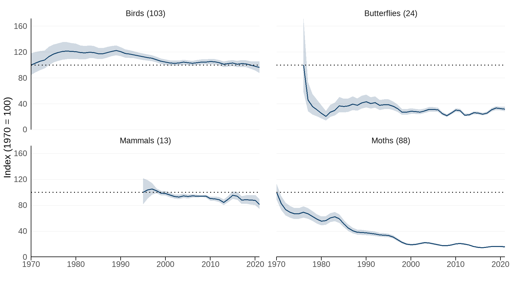Figure 3: Change in relative species abundance by taxonomic group, 1970 to 2021
