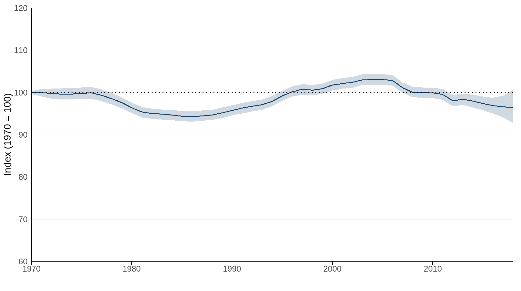 Figure 1: Change in distribution of 476 UK priority species, 1970 to 2018