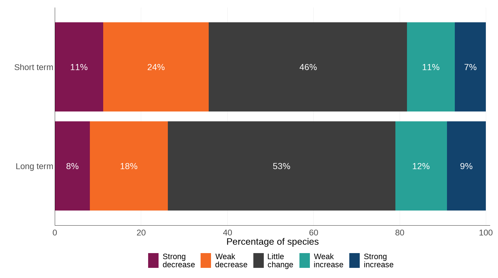Figure 2: Long-term and short-term changes in 476 UK priority species’ distribution trends, 1970 to 2018