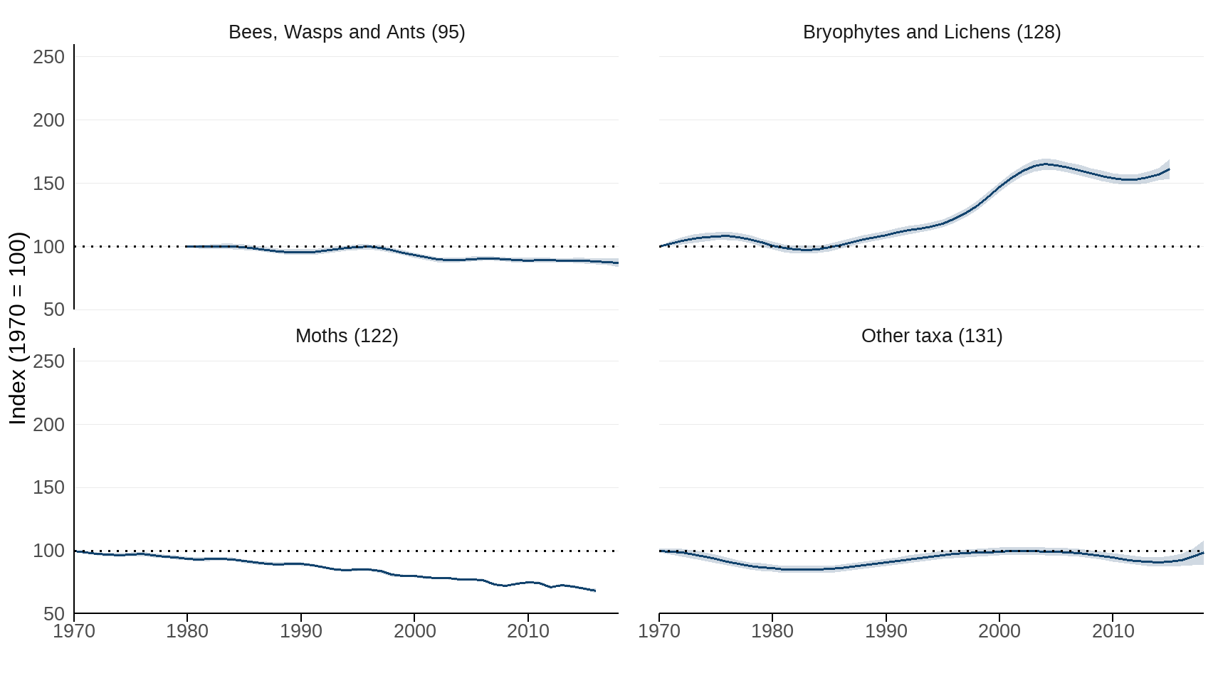 Figure 3: Change in distribution of 476 priority species, by taxonomic group, 1970 to 2018