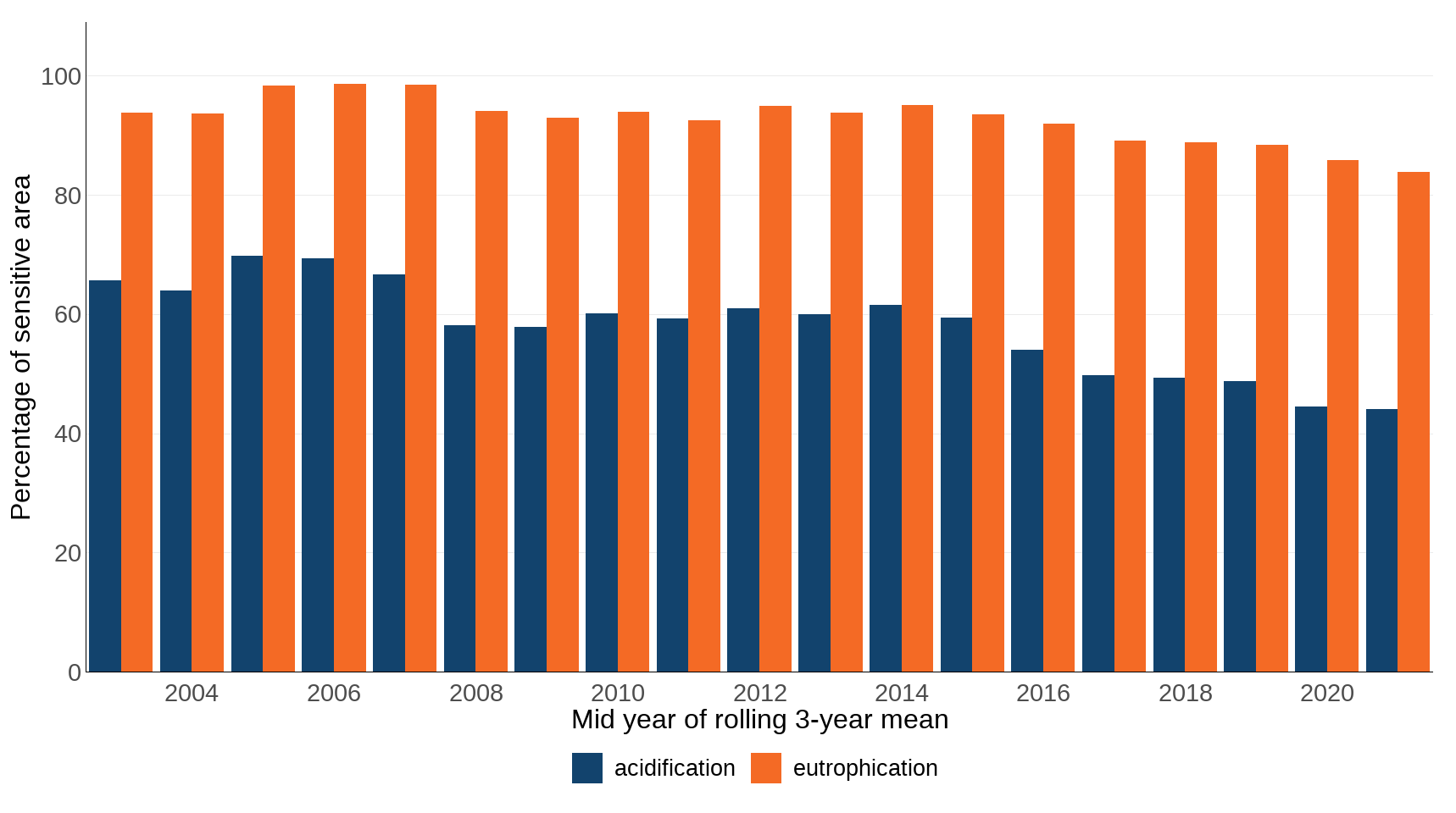 Figure 1: Percentage area of sensitive terrestrial UK habitats exceeding critical loads for acidification and eutrophication, 2003 to 2021