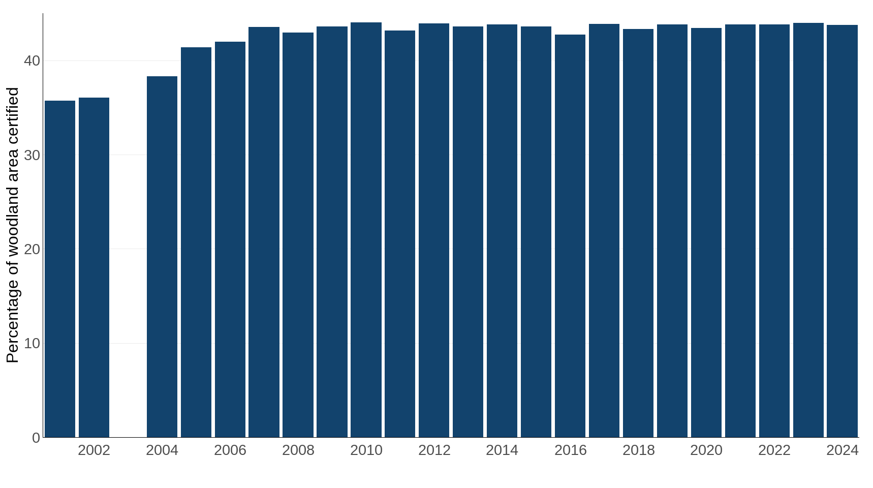 Figure 1: Percentage of woodland area certified as sustainably managed in the UK, 2001 to 2024