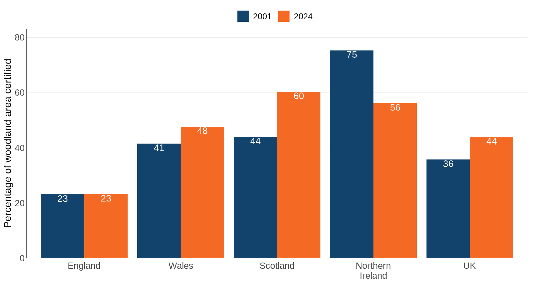 Figure 2: Percentage of UK woodland area certified as sustainably managed by country, 2001 and 2024