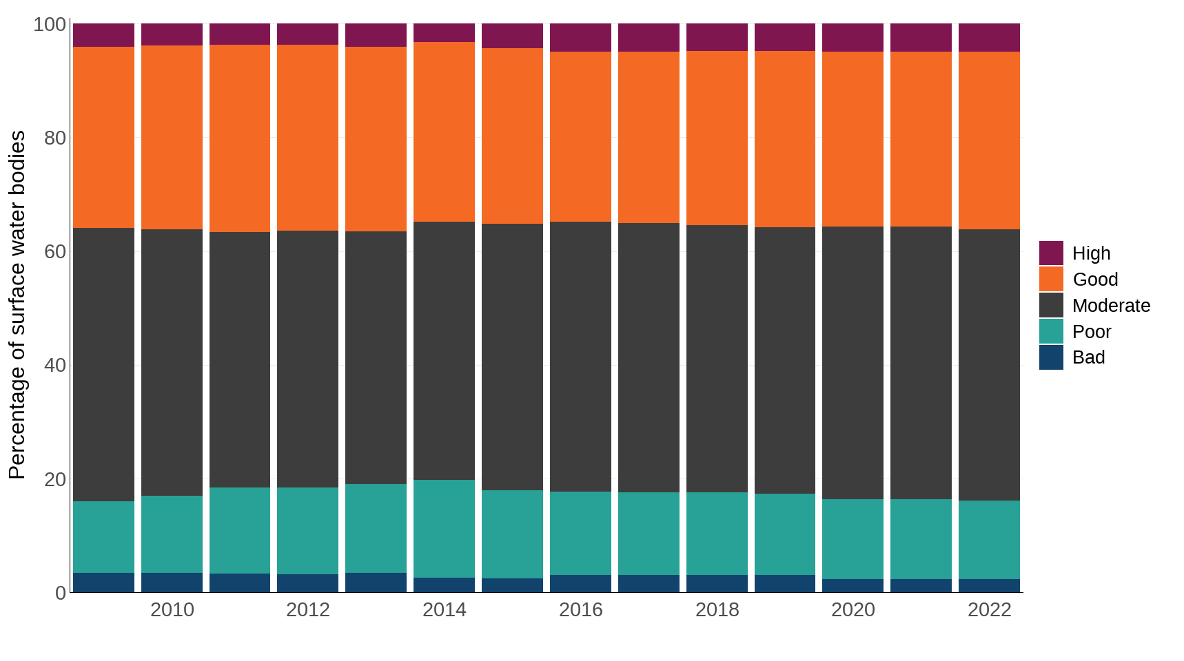 Figure 1. Status classification of UK surface water bodies under the Water Framework Directive, 2009 to 2022