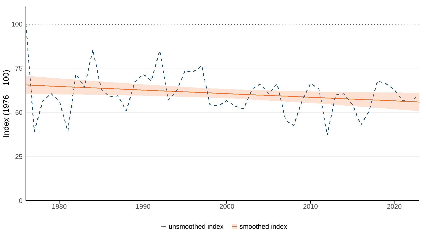 Figure 1: Trends for the abundance of all-species of butterflies resident in the UK (50 species), 1976 to 2023