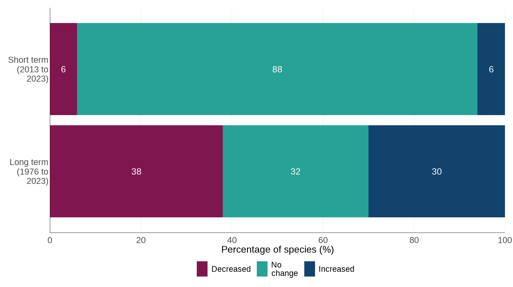Figure 2: Long-term and short-term changes in individual species trends for all-species of butterflies in the UK (50 species), 1976 to 2023