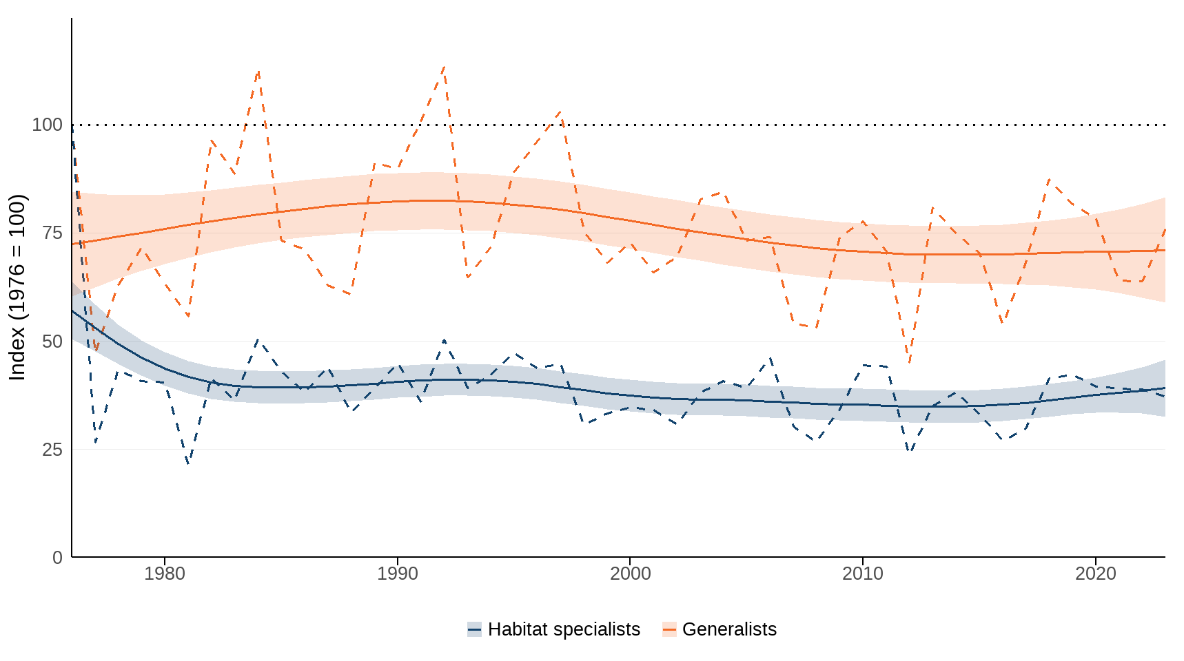 Figure 3: Trends for the abundance of habitat specialist (26 species) and generalist butterfly species (24 species) in the UK, 1976 to 2023