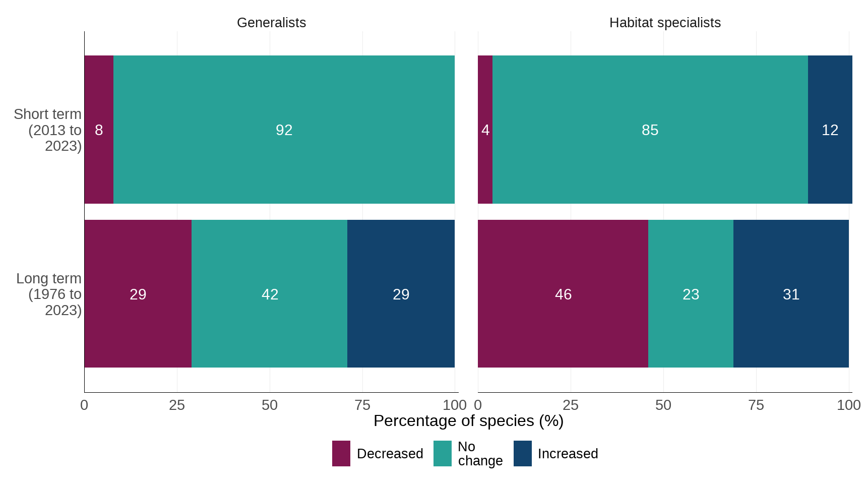 Figure 4: Long-term and short-term changes in individual species trends for habitat specialist (26 species) and generalist (24 species) butterflies in the UK, 1976 to 2023