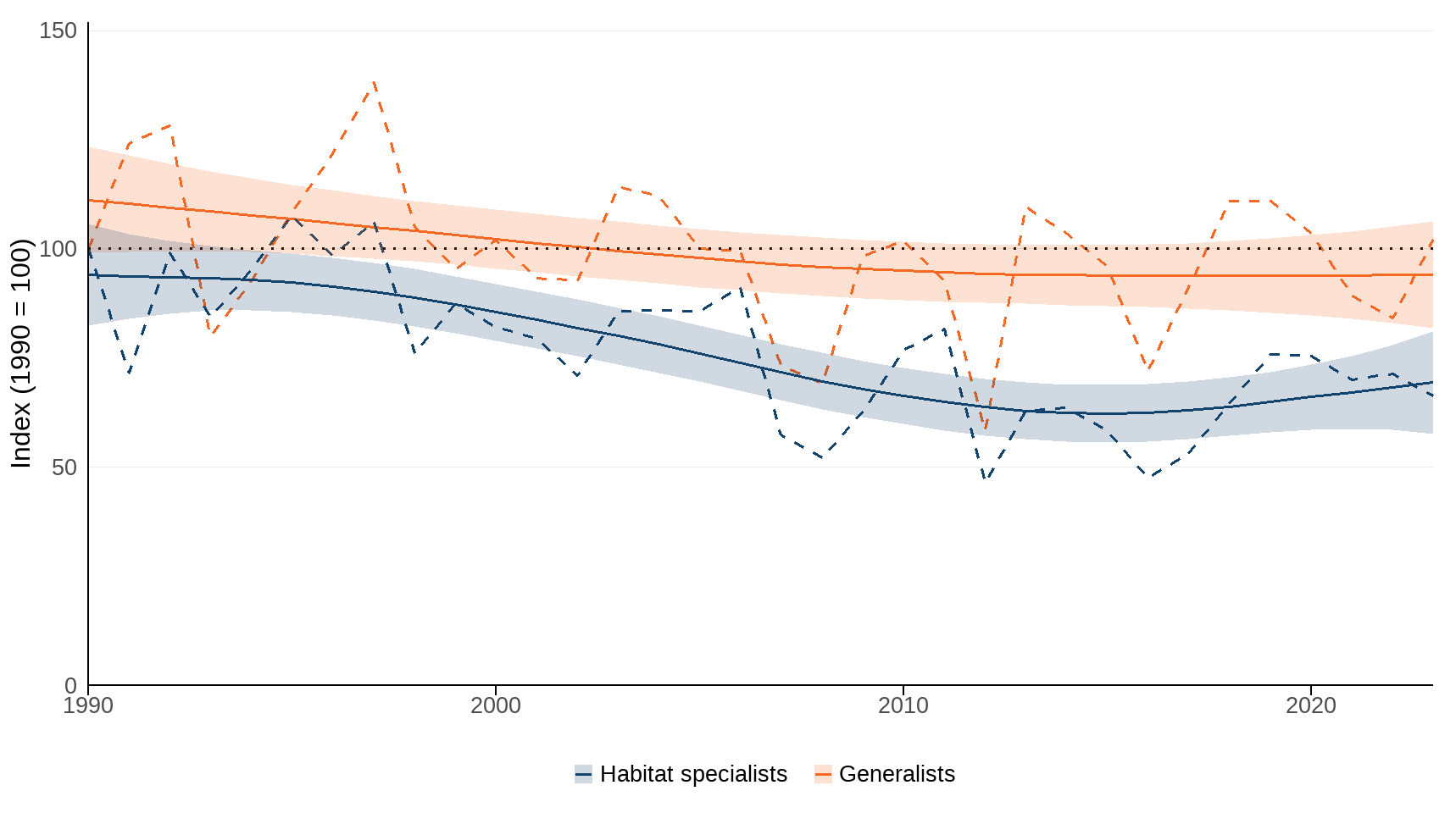 Figure 5: Trends for the abundance of generalist and specialist farmland butterflies in the UK (44 species), 1990 to 2023